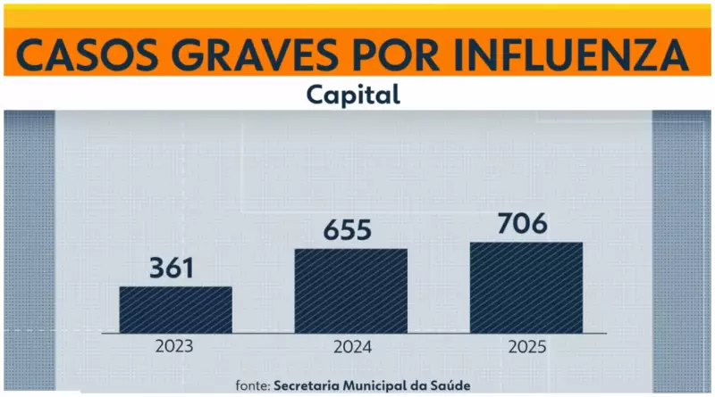 Alerta em SP: Casos Graves de Gripe em Crianças e Adolescentes Quase Dobram em 2 Anos