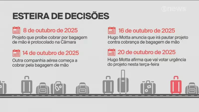 Bagagem de mão grátis: Câmara acelera projeto que proíbe cobrança em voos domésticos
