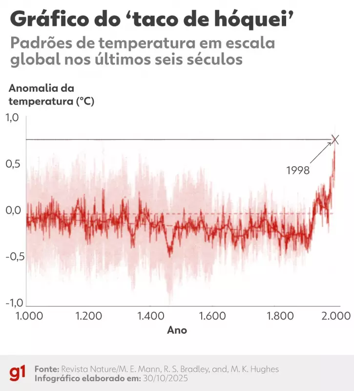 Gráfico do Taco de Hóquei: O Mapa que Provou a Crise Climática e Revolucionou a Ciência