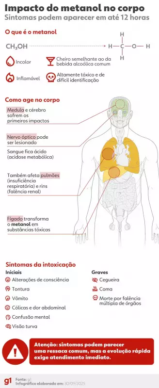 Intoxicação por Metanol: Brasil já registra 47 casos confirmados e 12 mortes, alerta Ministério da Saúde
