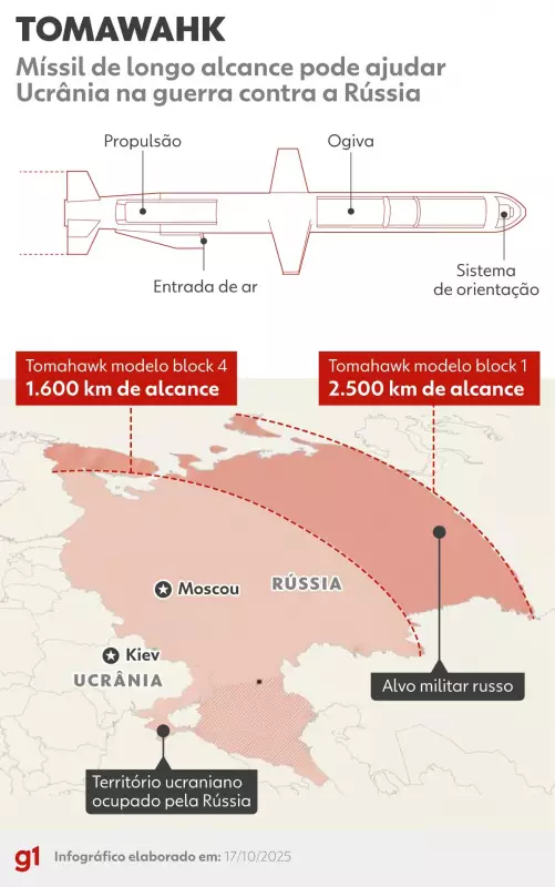 Mísseis Tomahawk: A Arma de Longo Alcance que a Ucrânia Quer Usar Contra a Rússia