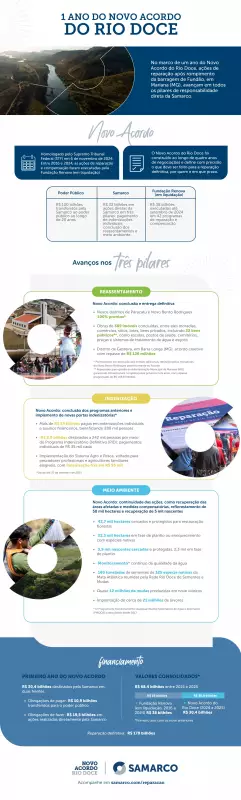 Novo Acordo do Rio Doce: Um Ano de Avanços na Reparação Ambiental e Social