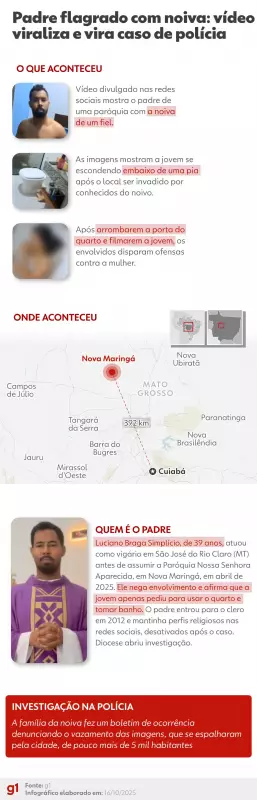 Padre flagrado em vídeo íntimo com noiva: caso viraliza e vira investigação policial em MT