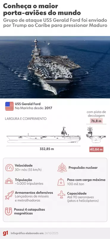 Porta-aviões dos EUA no Caribe: Trump envia sinal de força contra governo de Maduro