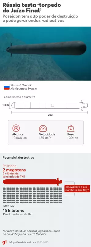 Poseidon: O 'Torpedo do Juízo Final' testado por Putin que ameaça criar tsunamis radioativos