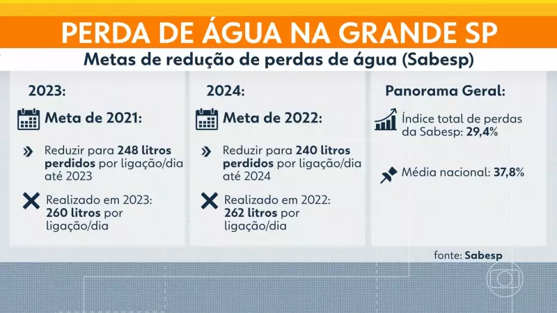 Sabesp falha por 2 anos seguidos no combate ao desperdício de água na Grande SP enquanto reservatórios atingem pior nível desde 2015