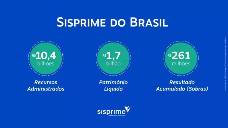 Sisprime do Brasil: Lucro Líquido Cresce 18% no 3º Trimestre e Supera Expectativas de 2024
