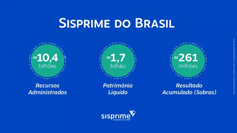 Sisprime do Brasil: Resultados do 3º Trimestre de 2025 Superam Todo o Ano de 2024