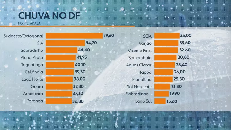 Tempestade no DF: Árvores caem, hospital fica alagado e voos são cancelados após chuva histórica
