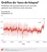 Gráfico do Taco de Hóquei: O Mapa que Provou a Crise Climática e Revolucionou a Ciência