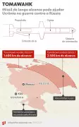 Mísseis Tomahawk: A Arma de Longo Alcance que a Ucrânia Quer Usar Contra a Rússia