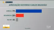 Pesquisa QUAEST: Governo Carlos Brandão tem aprovação recorde de 71% no Maranhão