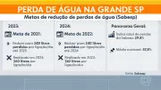 Sabesp falha por 2 anos seguidos no combate ao desperdício de água na Grande SP enquanto reservatórios atingem pior nível desde 2015