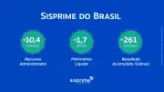 Sisprime Brasil: Resultados do 3º Trimestre de 2025 Superam Todo o Ano de 2024