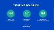 Sisprime do Brasil: Resultados do 3º Trimestre de 2025 Superam Todo o Ano de 2024