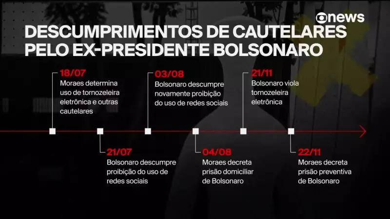 Bolsonaro: 4 réus recorrem ao STF em última tentativa antes de prisão