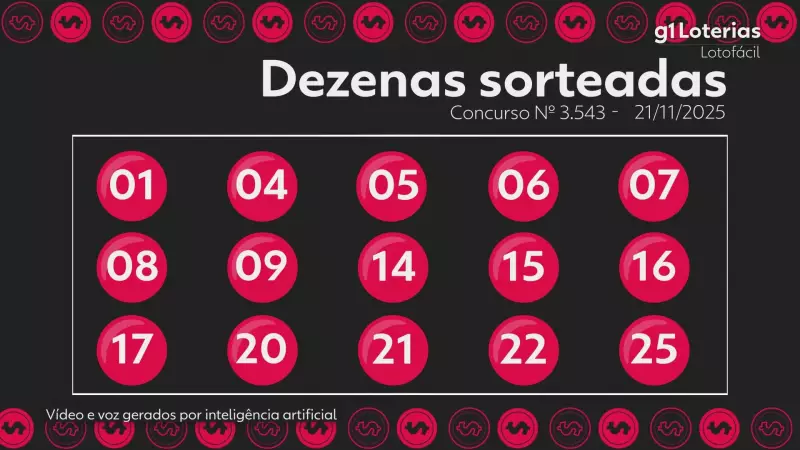 Lotofácil 3543: Ninguém acerta os 15 números e prêmio acumula em R$ 6 milhões