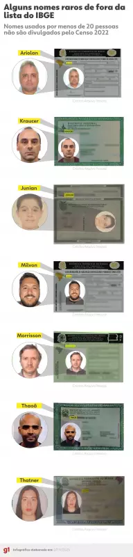 Nomes raros: histórias por trás dos que não entraram na lista do IBGE