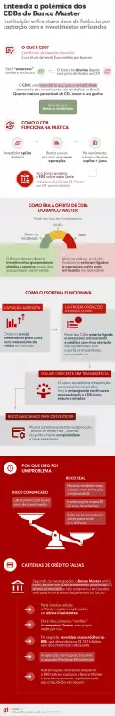 Operação Compliance Zero: BRB injetou R$ 16,7 bi no Master com indícios de fraude