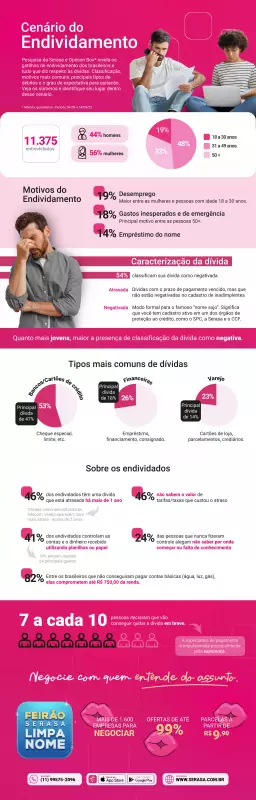 Pesquisa Serasa: 19% dos inadimplentes culpam desemprego por dívidas