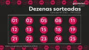 Lotofácil 3542: 2 apostas acertam 15 números e levam R$ 2,3 milhões cada