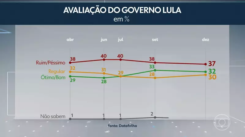 Datafolha: aprovação de Lula sobe para 49%, mas 37% avaliam governo como ruim