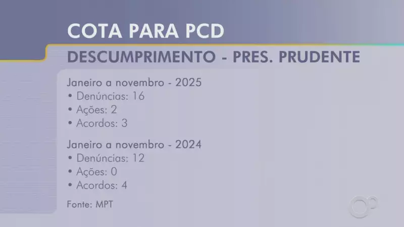 Denúncias por descumprimento de cotas para PCDs crescem 33% em Presidente Prudente