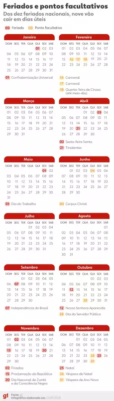 Feriados 2026: 9 em 10 caem em dias úteis e criam folgas prolongadas