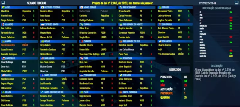 Senado aprova PL da Dosimetria e reduz penas de condenados por atos golpistas