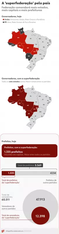 União Brasil e PP pedem federação ao TSE para criar maior força partidária em 2026