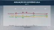 Datafolha: aprovação de Lula sobe para 49%, mas 37% avaliam governo como ruim