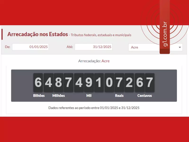Acre paga R$ 6,4 bilhões em impostos em 2025, alta de 9,7%