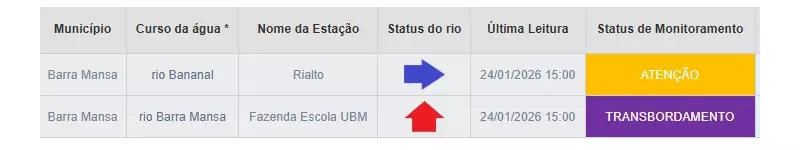 Chuva Intensa Transborda Rio Barra Mansa e Provoca Alagamentos em RJ