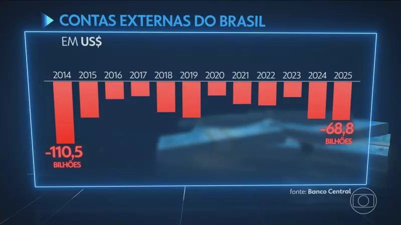 Contas externas do Brasil registram maior déficit em 11 anos em 2025, com rombo de US$ 69 bilhões