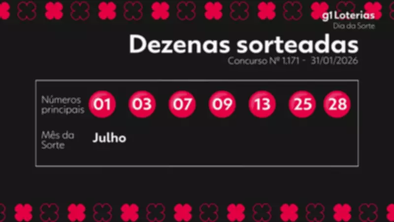 Dia de Sorte: Concurso 1171 não tem ganhador da faixa principal; prêmio acumula