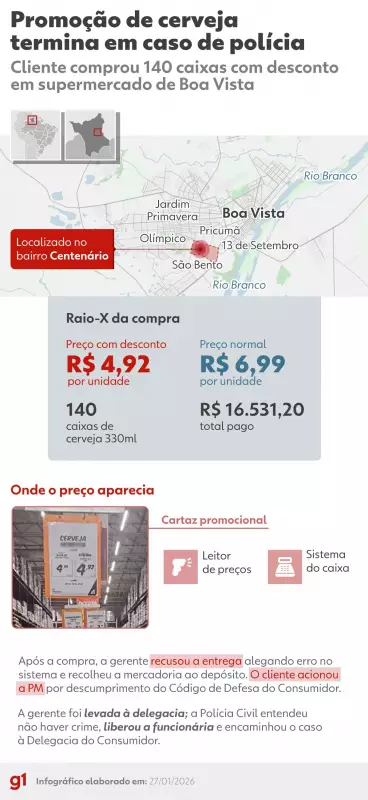 Gerente é presa após recusar entrega de cerveja comprada por R$ 16 mil em promoção em Boa Vista