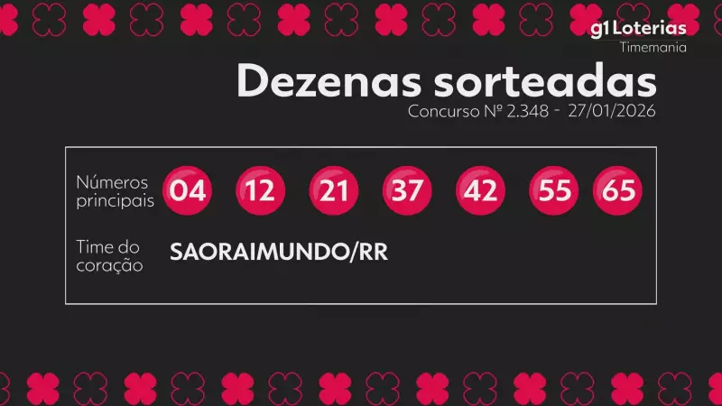 Resultado da Timemania: ninguém acerta os 7 números e prêmio acumula em R$ 4 milhões