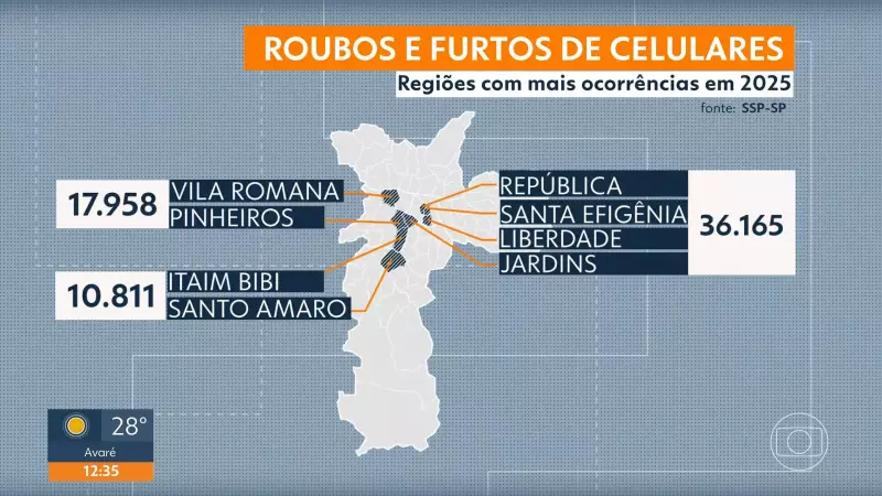 São Paulo registra mais de 150 mil roubos e furtos de celulares em 2025