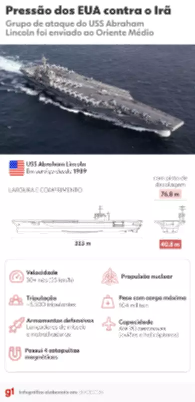 Trump envia porta-aviões ao Oriente Médio e Irã responde com ameaça de guerra total