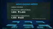 Novo Ensino Médio: Implementação Gradual Continua em 2026 com Mudanças Curriculares