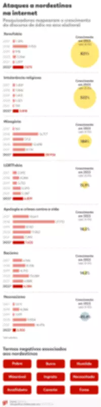 Ataques xenofóbicos a nordestinos explodem 821% em eleições, aponta estudo