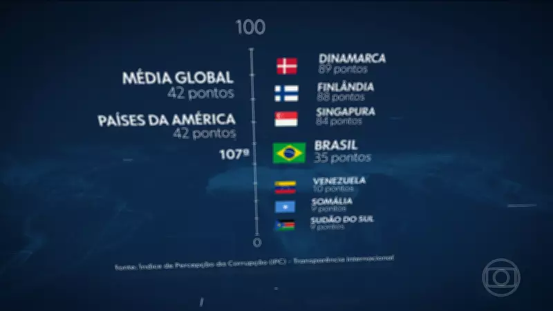 Brasil mantém posição 107 em ranking global de corrupção, abaixo da média mundial