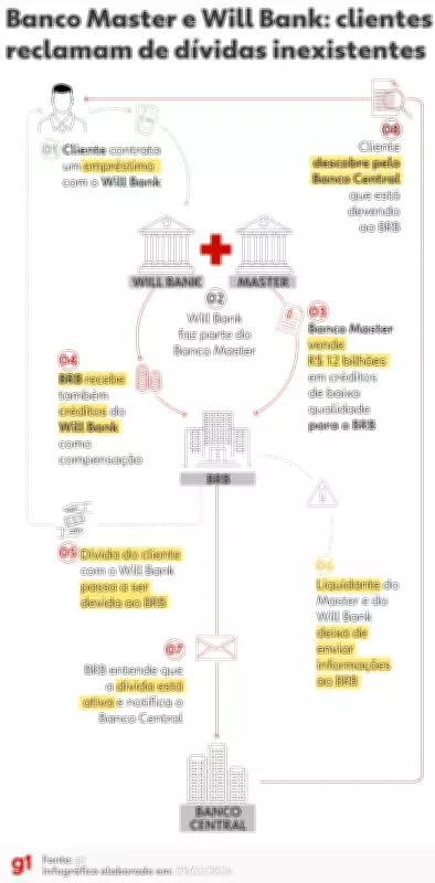 BRB registra dívidas indevidas de clientes do Master e Will Bank no BC após falha em repasse de dados