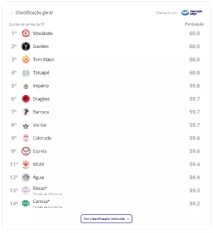 Carnaval de SP: Mocidade Alegre lidera após primeiras notas, mas notas 10 são raras