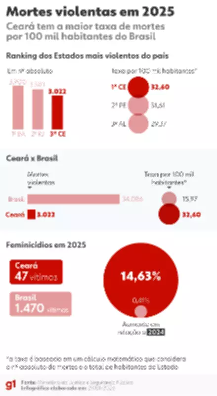 Ceará lidera ranking de assassinatos no Brasil em 2025 com taxa alarmante