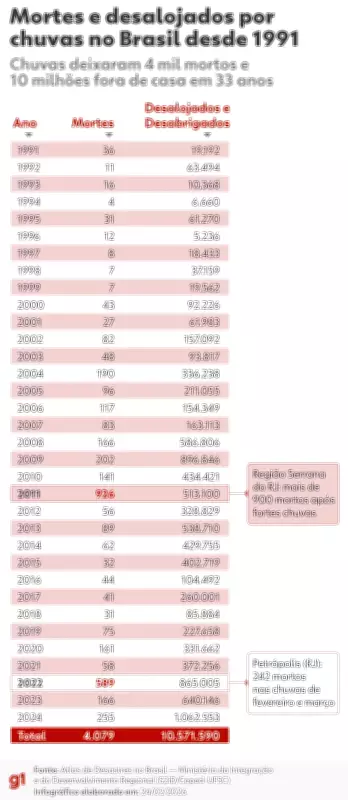 Chuvas causam deslizamentos em Juiz de Fora com 29 mortos e 39 desaparecidos