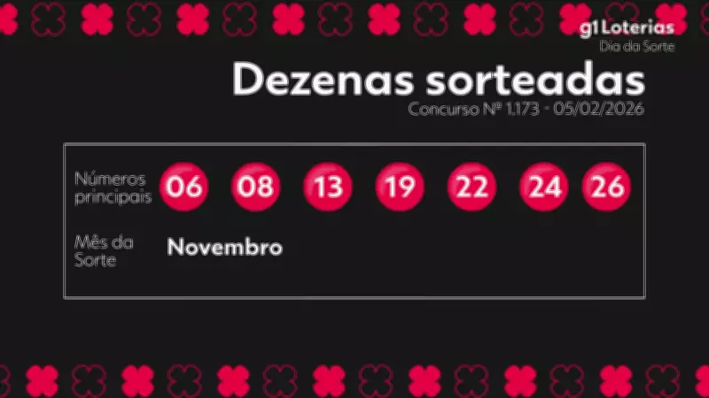 Dia de Sorte: prêmio acumula em R$ 1,9 milhão; veja números do concurso 1173