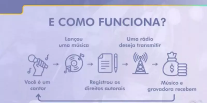 Ecad fiscaliza comércios: taxa obrigatória para tocar música ambiente em estabelecimentos