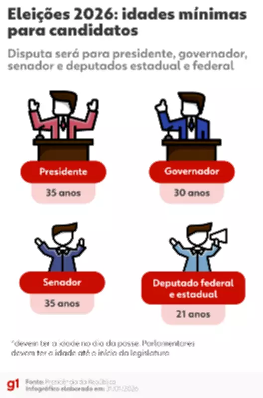 Eleições 2026: Idade mínima para candidatos varia de 21 a 35 anos; veja regras por cargo