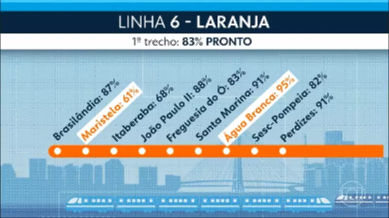 Estação Maristela da Linha 6-Laranja só será inaugurada em 2027, atraso por problemas geológicos